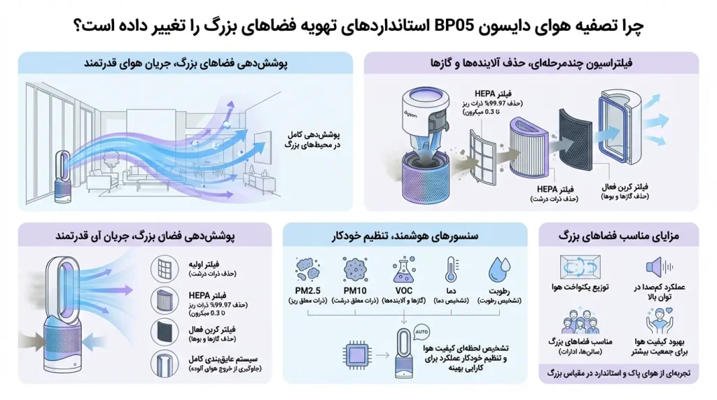 تصفیه هوای دایسون bpo5 و استانداردهای تهویه فضاهای بزرگ
