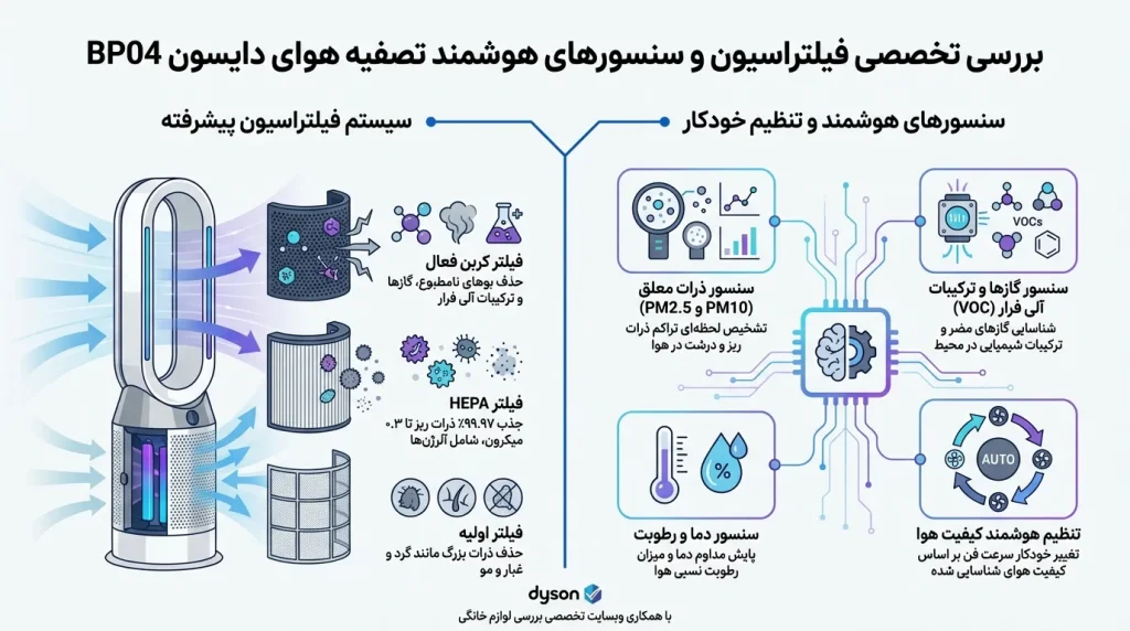فیلتراسیون و سنسورهای هوشمند تصفیه هوای دایسون bpo4