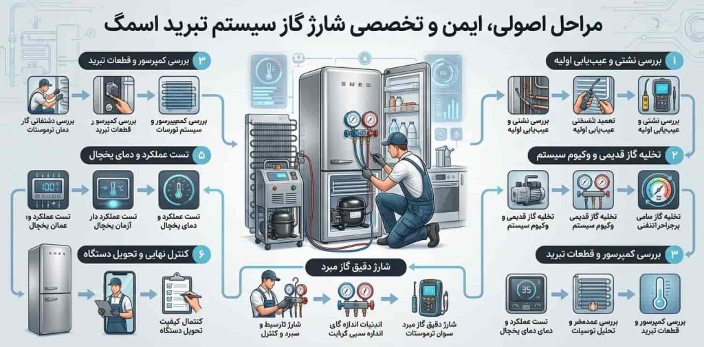 مراحل اصولی، ایمن و تخصصی شارژ گاز سیستم تبرید اسمگ